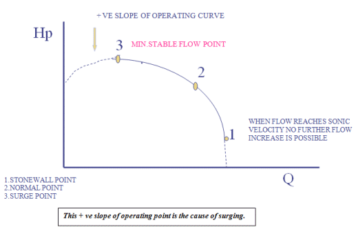 Surging Centrifugal Compressor Pdf