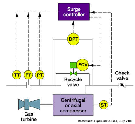 compressor_surging_under_control5.gif (21440 bytes)