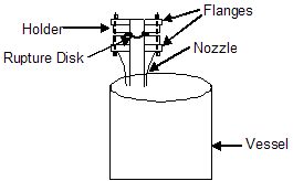 Rupture Disk-Vessel Arrangement
