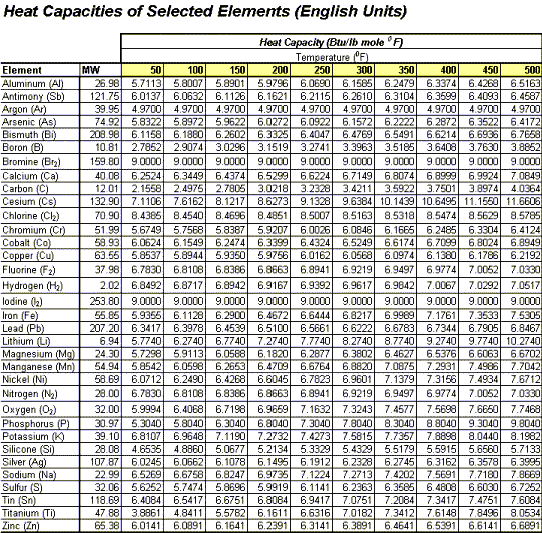 Specific Heat Capacity Chart