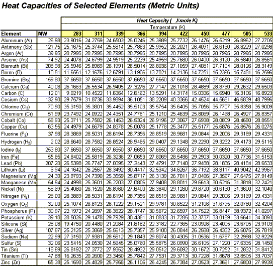 Specific Heat Capacity Of Metals Table Chart