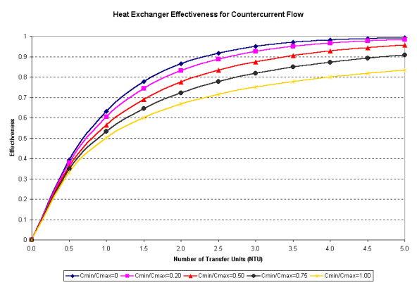 Heat Transfer Chart