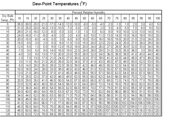 Making Decisions with Insulation - Heat Transfer ...
 Dew Point Table