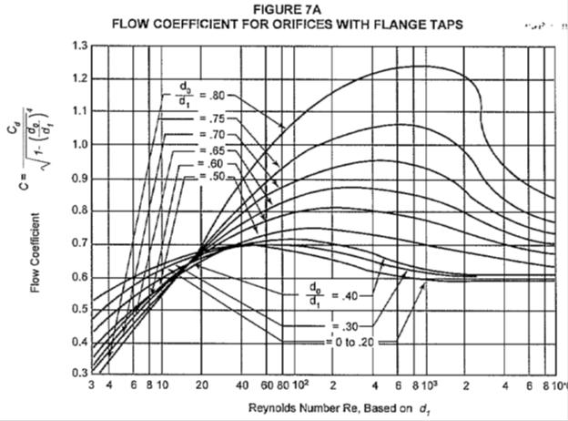 Orifice Plate Coefficient Chart