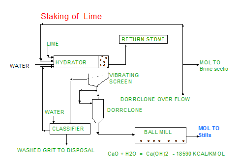 lime soda process