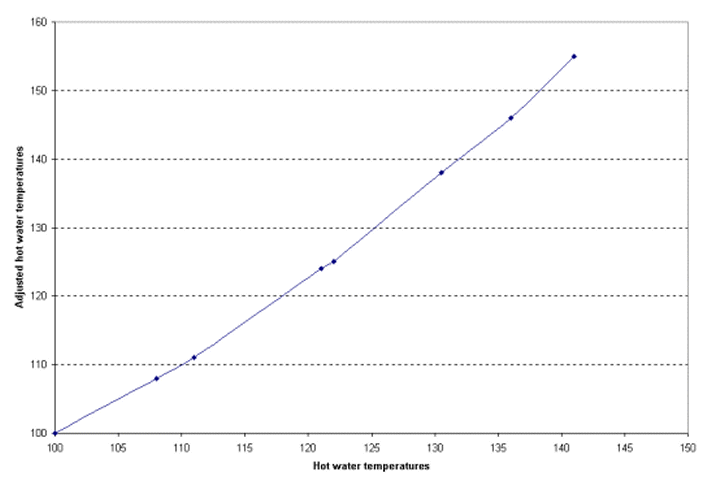 temperature-correction