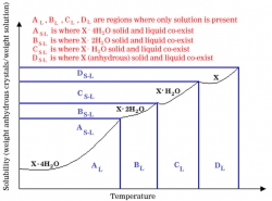 solubility-curve