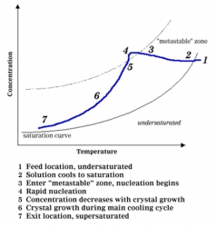 crystallization