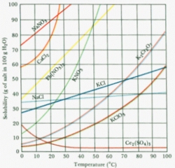 solubilitites-solids